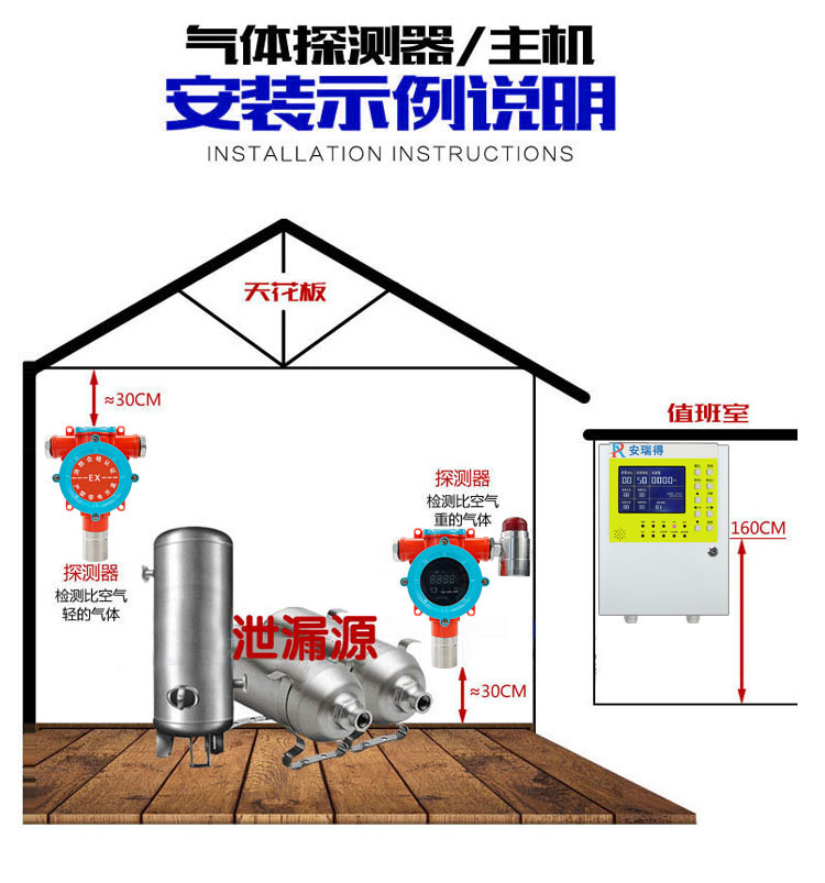 環氧乙烷氣體報警器安裝實例